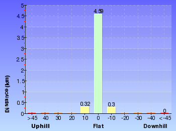 Altitude analysis for Willow Tree to Calala