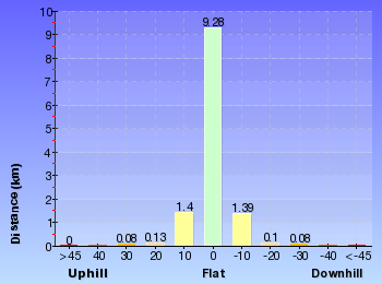Altitude analysis for Wallumarra Track to Forest Way