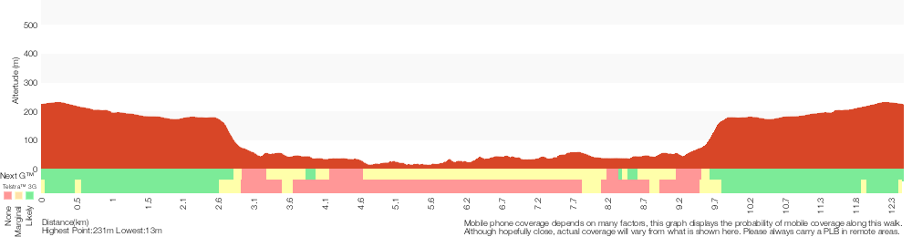 Terrain profile for Wallumarra Track to Forest Way