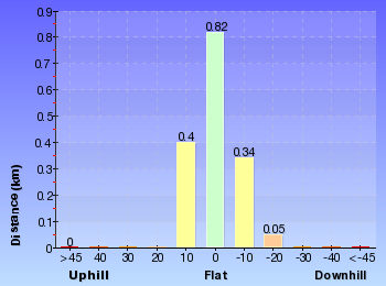 Altitude analysis for Flannel Flower Track