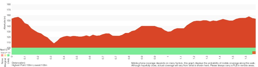 Terrain profile for Flannel Flower Track