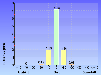 Altitude analysis for Gosford to Lisarow