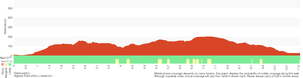 Terrain profile for Gosford to Lisarow