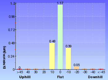 Altitude analysis for Ironbark and Flannel Flower circuit