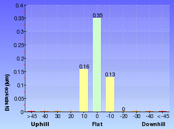 Altitude analysis for Ironbark Loop