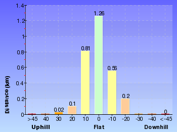 Altitude analysis for John Whiteway Dr to Tottenham Pl