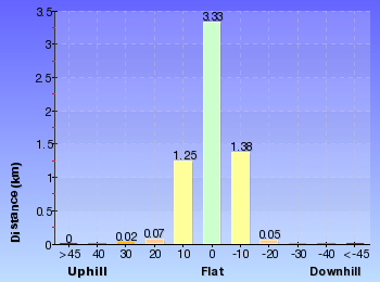 Altitude analysis for Rumbalara Explorer