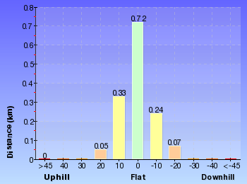 Altitude analysis for Red Gum Walk