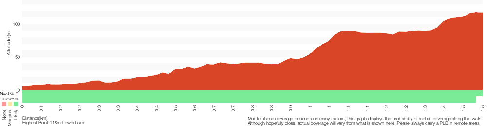 Terrain profile for Rainforest Walk