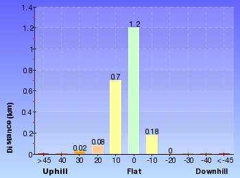 Altitude analysis for Rainforest walk to Nurrunga picnic area