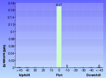 Altitude analysis for Sheldon Cascades walk