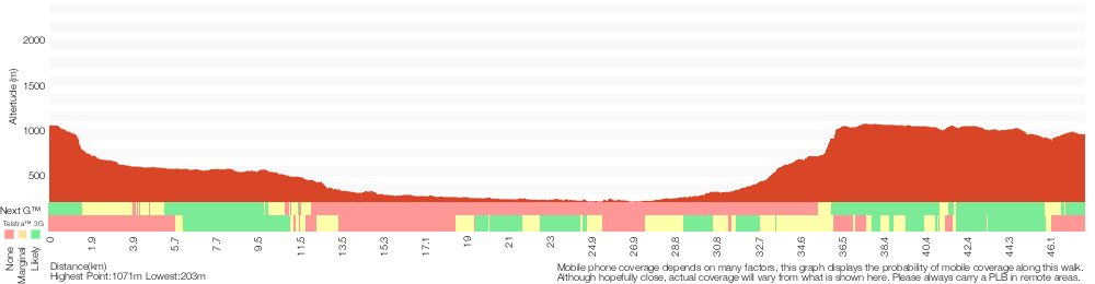 Terrain profile for Cox's River return via Narrowneck