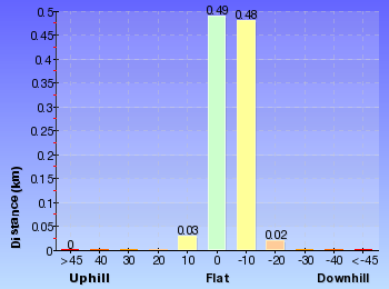 Altitude analysis for Nellie's Glen Lookout