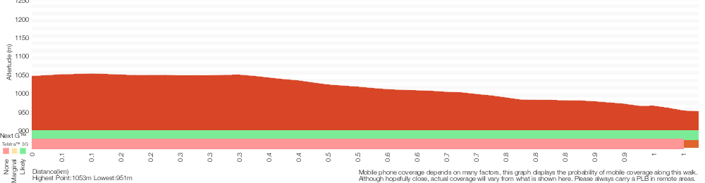 Terrain profile for Nellie's Glen Lookout