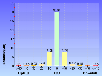 Altitude analysis for Cox's River return via Dunphy's campsite