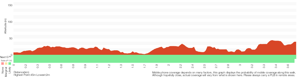 Terrain profile for Bradleys Head and Chowder Head walk