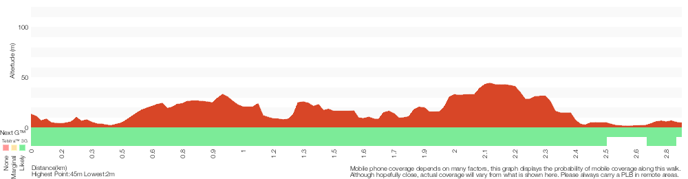 Terrain profile for Bradleys Head to Chowder Bay walk