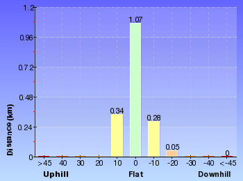 Altitude analysis for Bradleys Head Walk