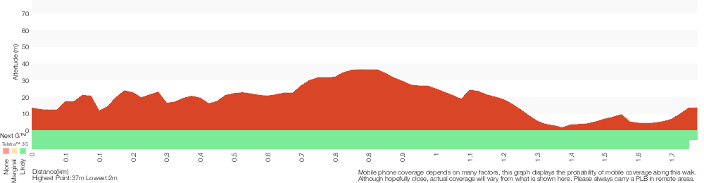 Terrain profile for Bradleys Head Walk