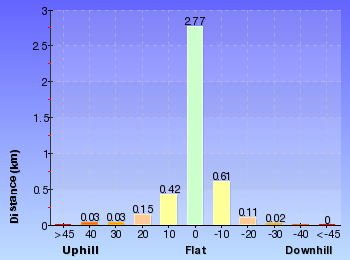 Altitude analysis for Balmoral to Middle Head Forts