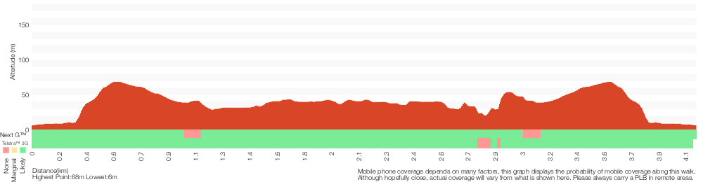 Terrain profile for Balmoral to Middle Head Forts