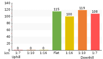 Altitude analysis for Cobblers Beach