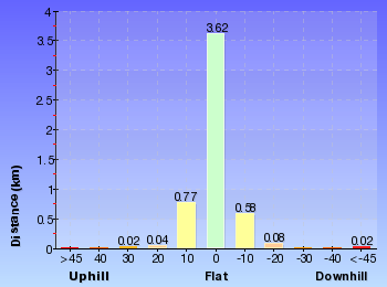Altitude analysis for Chowder Bay to Middle Head return via Chowder Bay Rd
