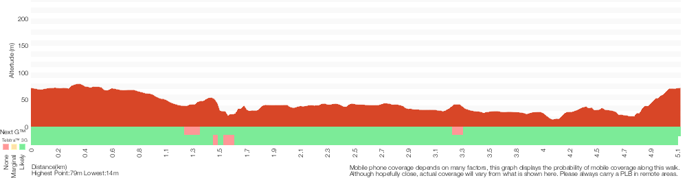 Terrain profile for Chowder Bay to Middle Head return via Chowder Bay Rd