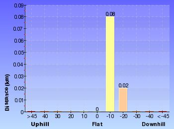 Altitude analysis for Castle Rock Beach