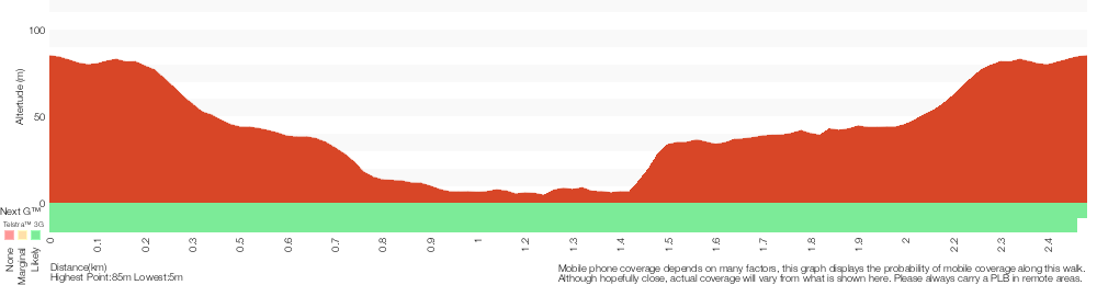 Terrain profile for Dobroyd Head Walk