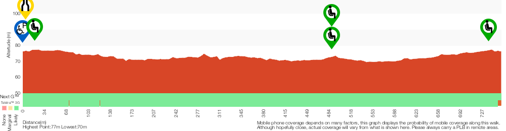 Terrain profile for Fairfax Walk