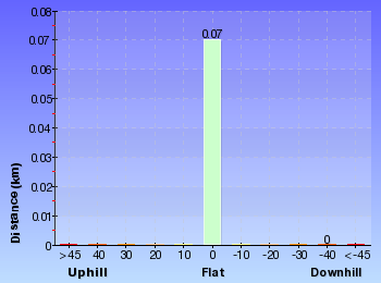 Altitude analysis for Georges Heights Lookout