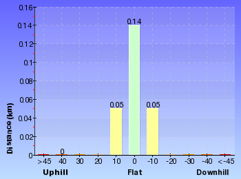 Altitude analysis for Green (Laings) Point Loop