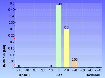 Altitude analysis for Grotto Point Lighthouse Walk