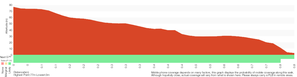 Terrain profile for Grotto Point Lighthouse Walk