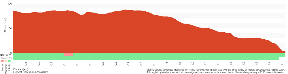 Terrain profile for Grotto Point Walk