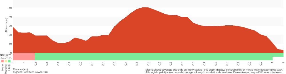 Terrain profile for Castle Rock to Grotto Point Lighthouse