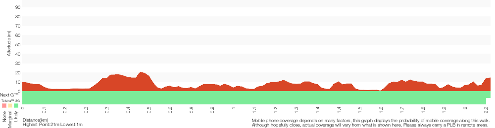 Terrain profile for Hermitage Foreshore Track