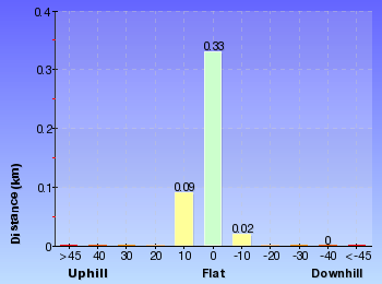 Altitude analysis for History of Nielsen Park