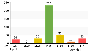 Altitude analysis for Inner Middle Head Battery walk