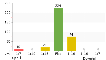 Altitude analysis for Middle Head Battery walk