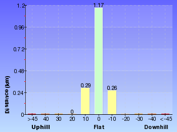 Altitude analysis for Mt Trefle
