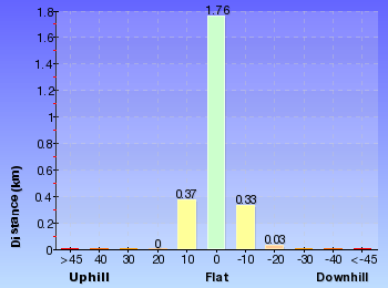 Altitude analysis for Nielsen Park and Strickland House loop