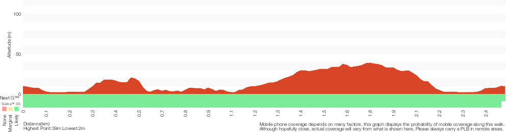 Terrain profile for Nielsen Park and Strickland House loop