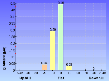 Altitude analysis for Clifton Gardens to Georges Heights