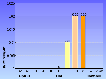 Altitude analysis for Queens Beach