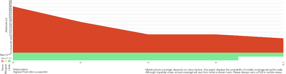 Terrain profile for Queens Beach