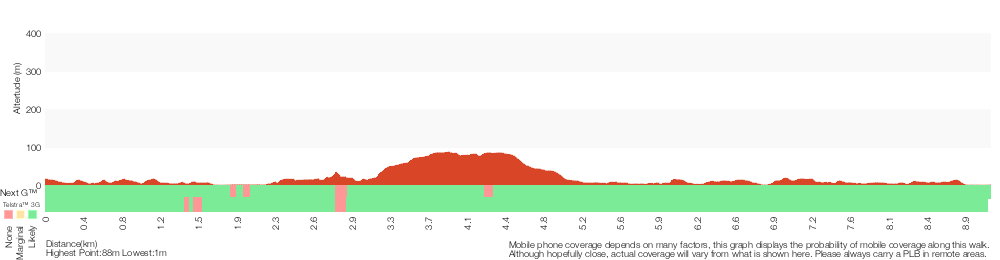 Terrain profile for Spit Bridge to Manly (Manly Scenic Walkway)