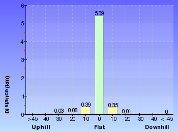 Altitude analysis for Spit Bridge to Middle Head Forts