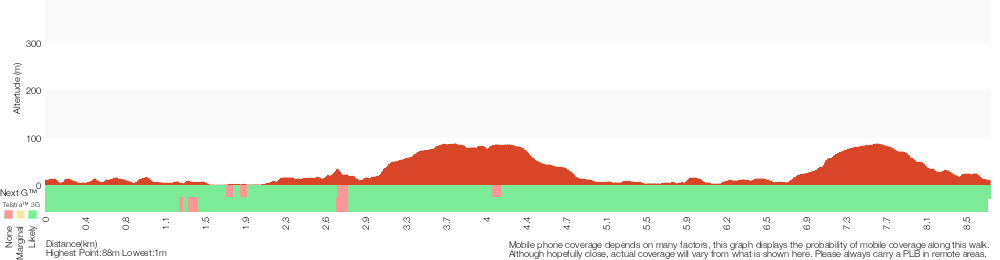 Terrain profile for Spit Bridge to North Harbour Reserve
